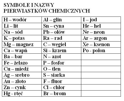 Zdjęcie Do czego służą symbole pierwiastków chemicznych? Kluczowa rola