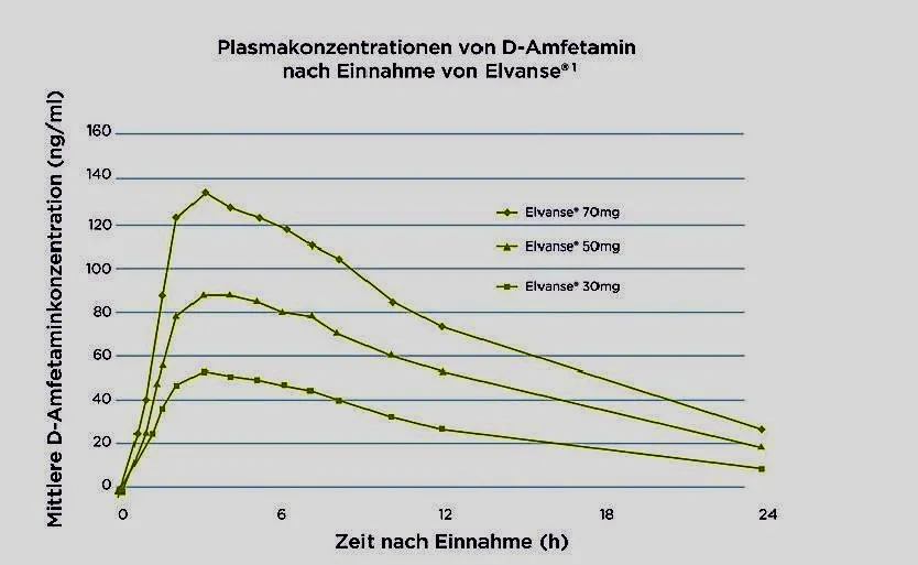 Zdjęcie Elvanse Medikament: Wirkung, Nebenwirkungen und wichtige Hinweise zur Anwendung