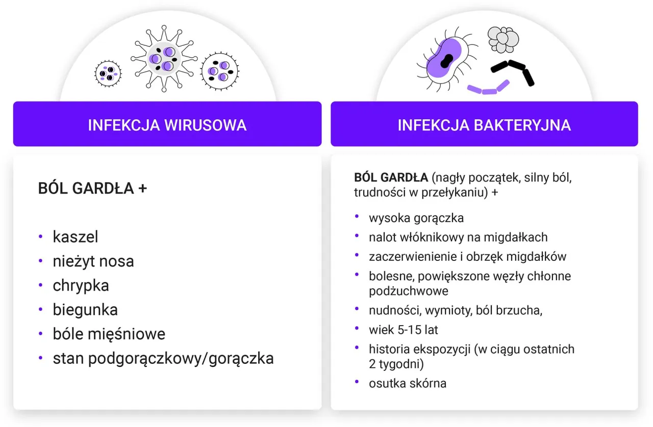 Zdjęcie Ile trwa ból gardła? Poznaj przyczyny i czas trwania objawów