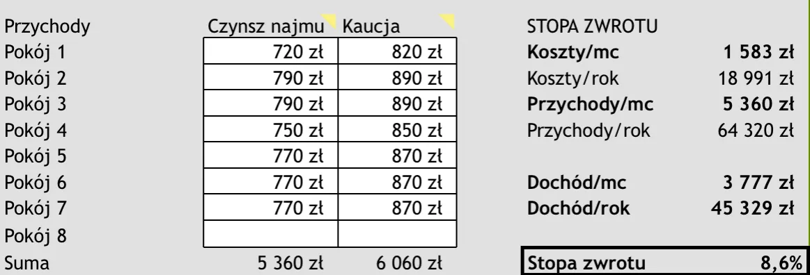Zdjęcie Jak obliczyć stopę zwrotu z wynajmu mieszkania i uniknąć strat