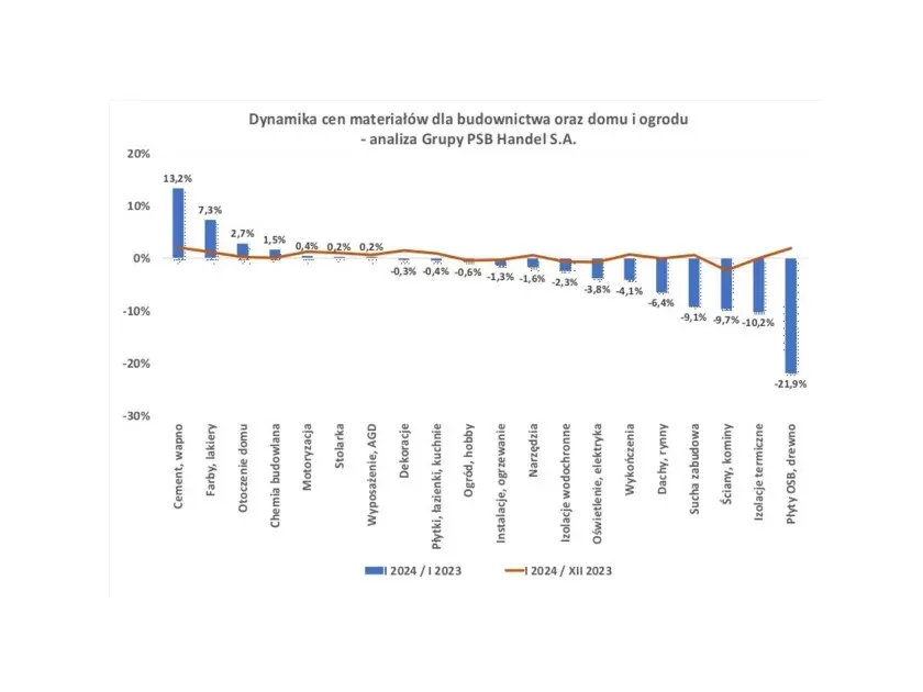 Zdjęcie Czy ceny materiałów budowlanych spadną? Analiza trendów i prognozy na przyszłość