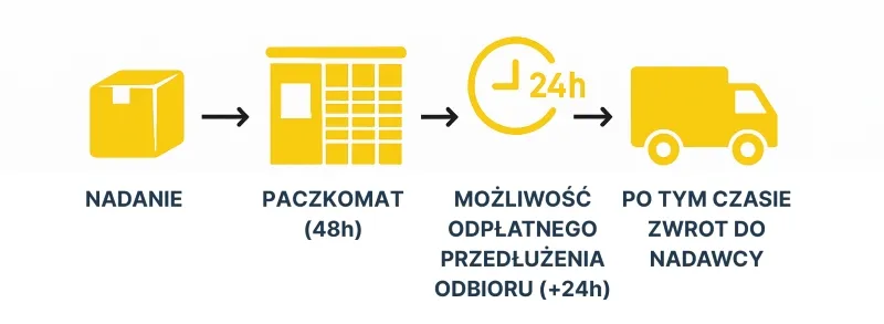 Zdjęcie Nieodebrana paczka z InPost? Co się dzieje i jak temu zaradzić