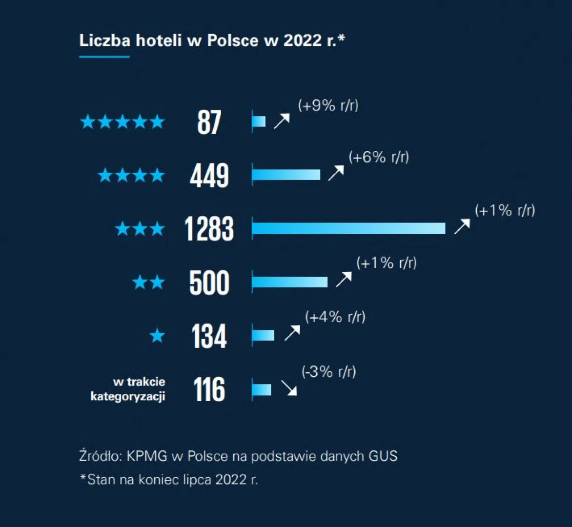 Zdjęcie Ile jest hoteli 5 gwiazdkowych w Polsce? Zaskakujące fakty i liczby