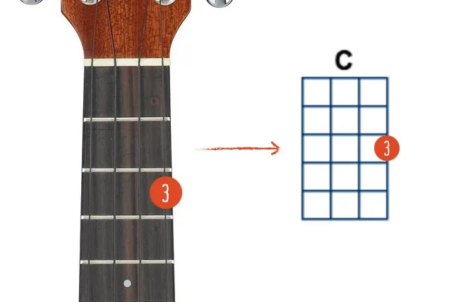 Zdjęcie Jak czytać akordy ukulele: Praktyczny poradnik dla początkujących