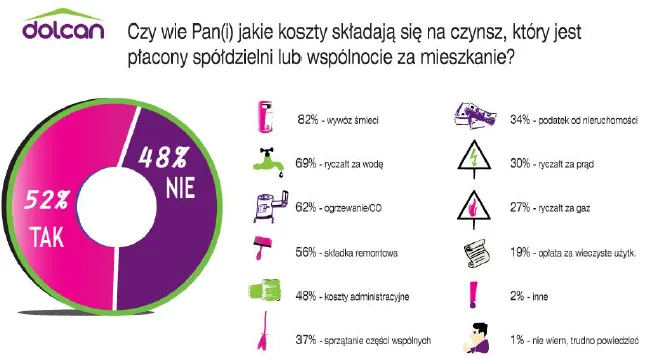 Zdjęcie Czynsz za mieszkanie - co ile się płaci i jak uniknąć problemów