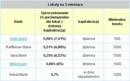 Zdjęcie Najlepsze banki do założenia lokaty – uniknij niskich oprocentowań