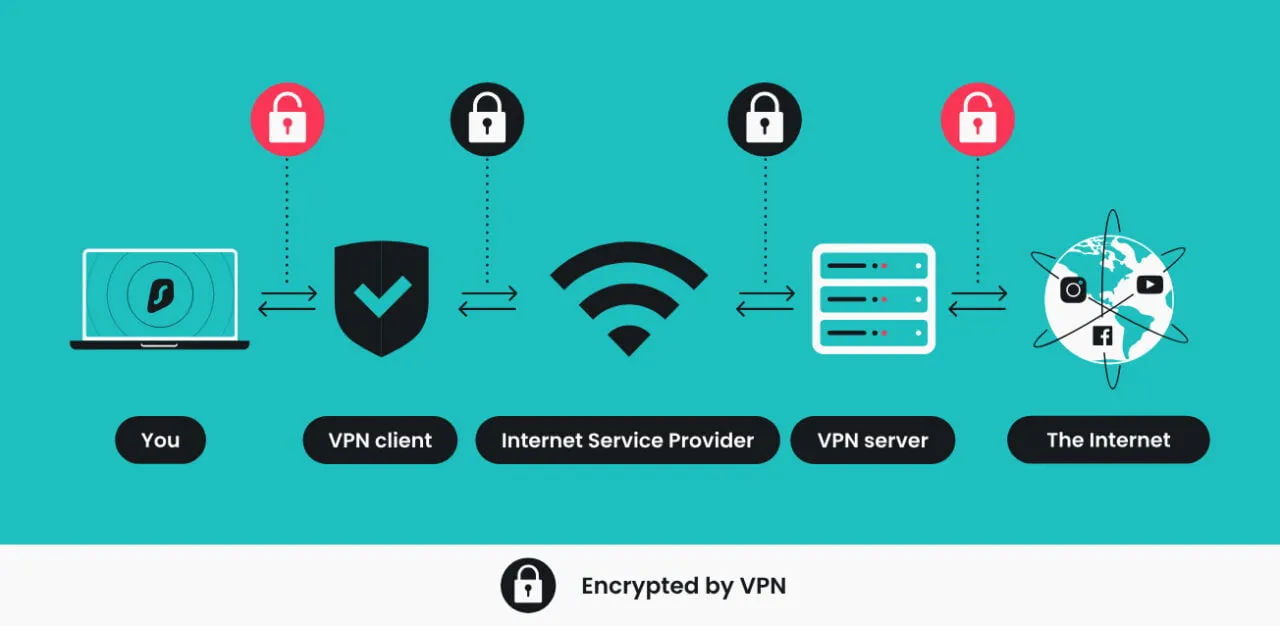 Zdjęcie Do czego służy VPN? Odkryj korzyści i zastosowania tej technologii