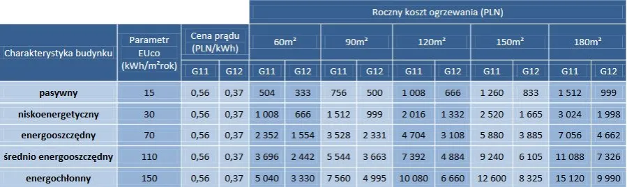 Zdjęcie Ile prądu pobiera ogrzewanie podłogowe i jak obniżyć koszty?
