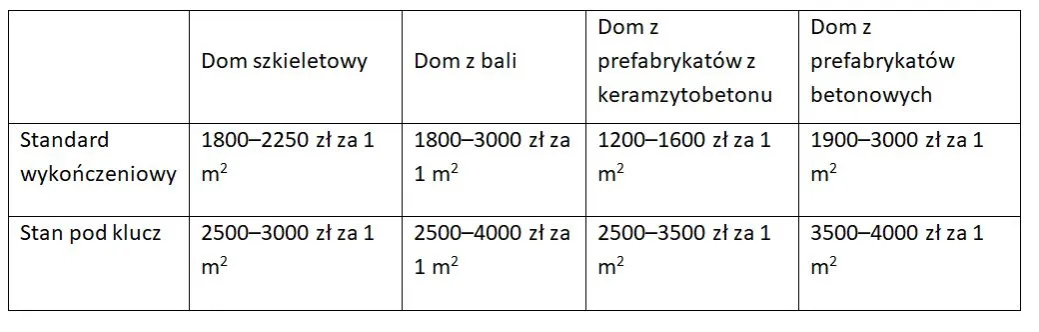 Zdjęcie Ile kosztuje budowa domu z prefabrykatów - poznaj ukryte koszty