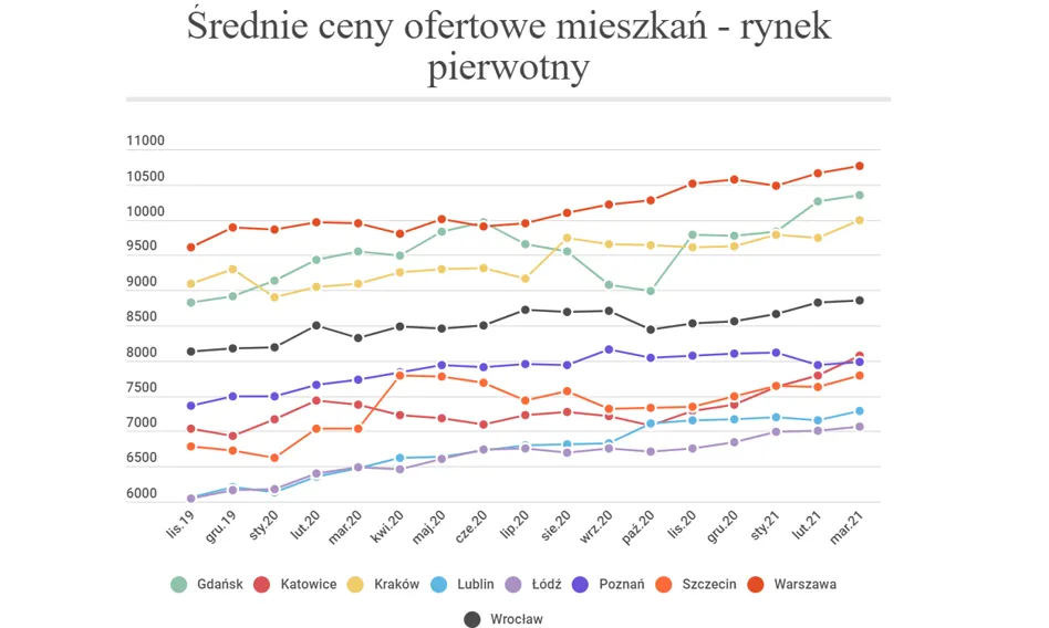 Zdjęcie Ile za m2 mieszkań w Warszawie? Ceny, które mogą zaskoczyć