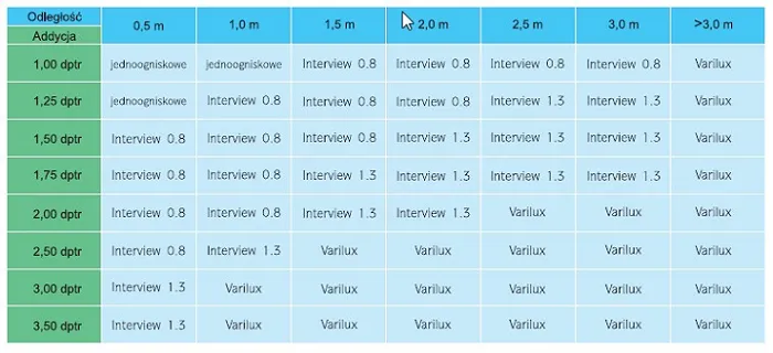 Zdjęcie Dobór mocy soczewek kontaktowych: Kluczowe parametry i błędy
