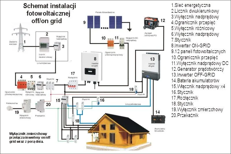 Zdjęcie  Jak działa licznik dwukierunkowy do fotowoltaiki? Wszystko o licznikach energii 