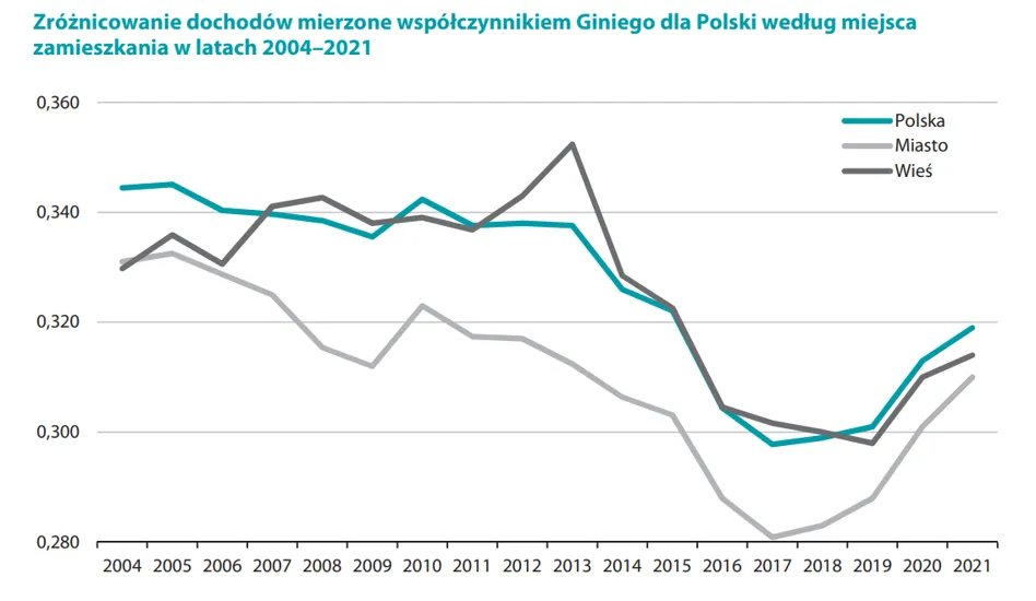 Zdjęcie 5 szokujących przykładów nierówności ekonomicznych w Polsce!