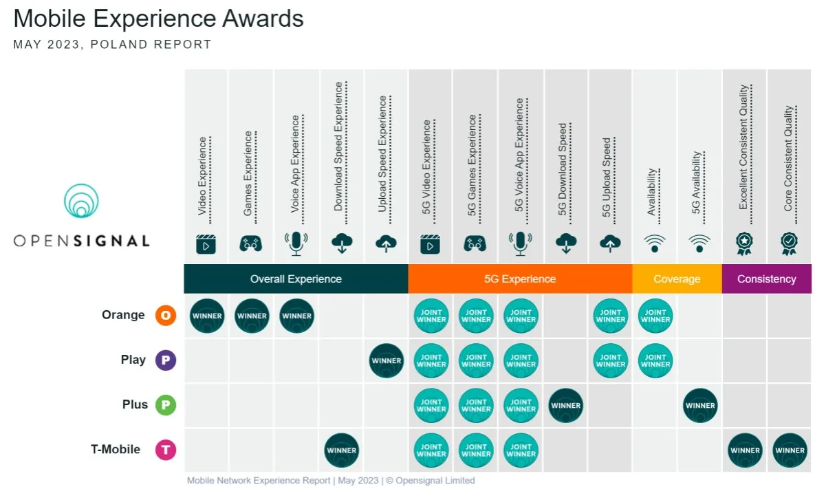 Zdjęcie Najczęściej wybierana sieć komórkowa w Polsce – T-Mobile na czołowej pozycji