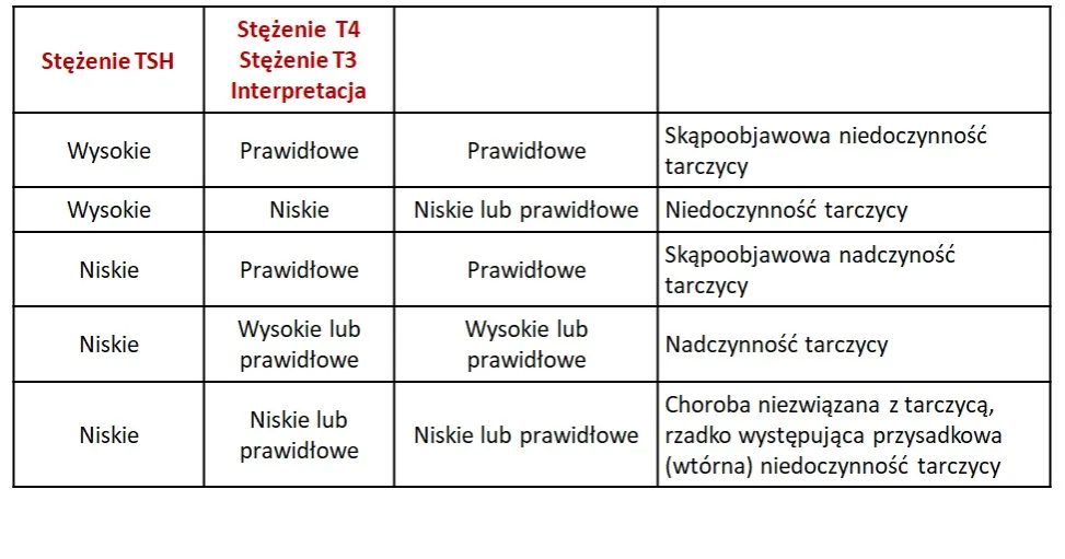 Zdjęcie Podwyższony poziom FT4 - poznaj wszystkie przyczyny i objawy choroby