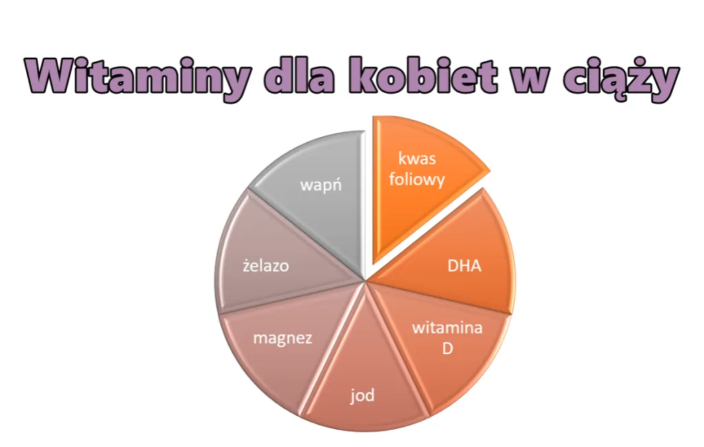 Zdjęcie Jakie witaminy dla kobiety w ciąży są kluczowe dla zdrowia matki i dziecka?