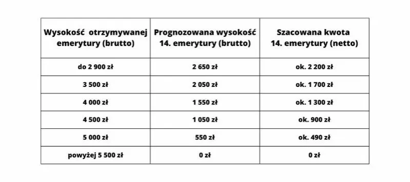 Zdjęcie Kiedy emerytury? Sprawdź, kiedy otrzymasz 14. emeryturę bez wniosku