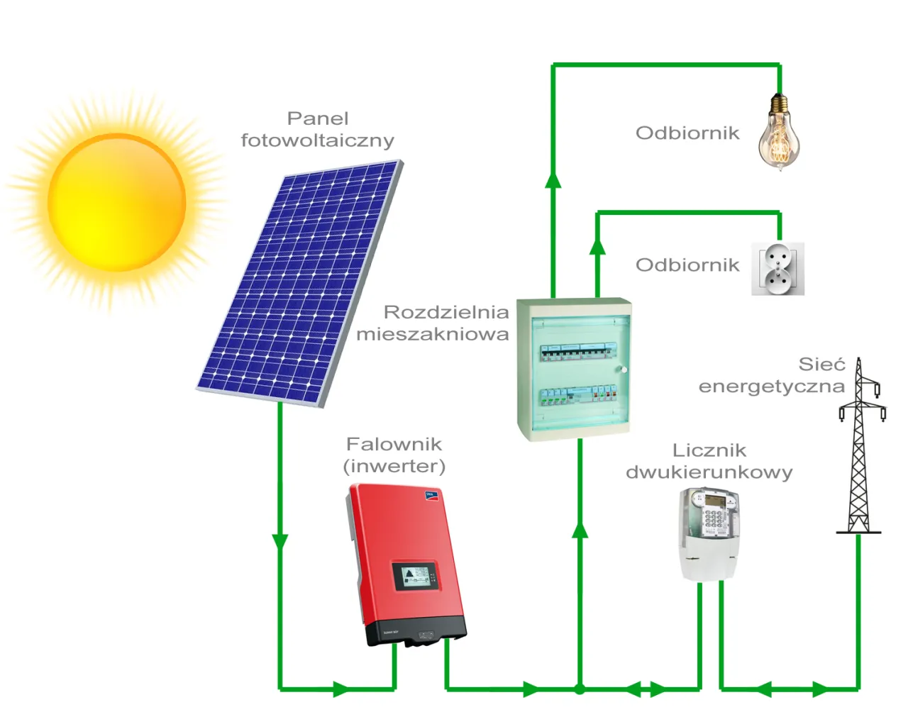 Zdjęcie Fotowoltaika w domu: Prosty sposób na podłączenie instalacji do sieci elektrycznej