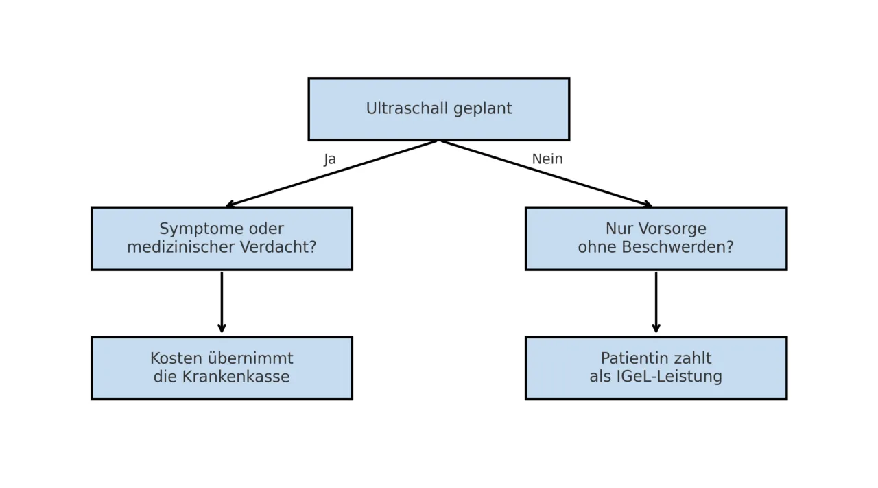 Zdjęcie Ultraschall Vorsorge Frauenarzt: Kosten und wichtige Informationen zur Abrechnung