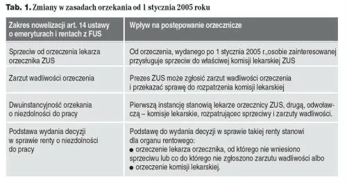 Zdjęcie Zarzut wadliwości orzeczenia lekarza orzecznika ZUS - co dalej?