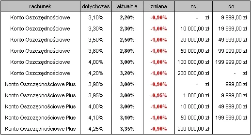 Zdjęcie Kiedy nowe lokaty w PKO BP? Sprawdź korzystne oprocentowanie i warunki