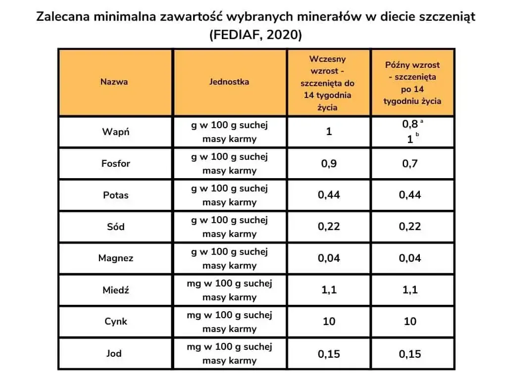 Zdjęcie Co może jeść 2-miesięczny szczeniak – dieta, zakazy i porady dla zdrowia