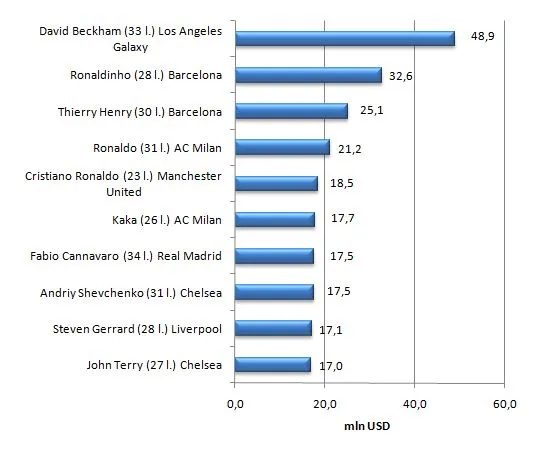 Zdjęcie Zarobki w piłce nożnej: Polska vs. Świat ile naprawdę zarabiają?