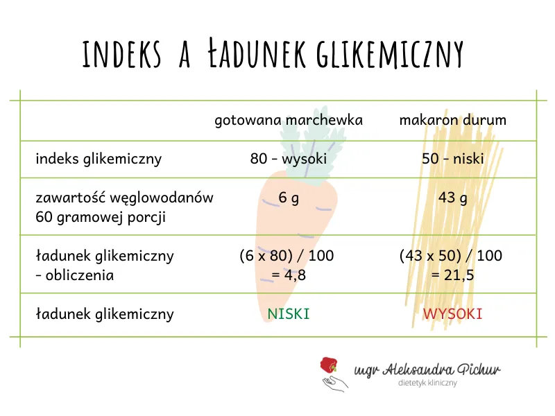 Zdjęcie Jak działa kalkulator glikemiczny i dlaczego warto z niego korzystać w diecie?