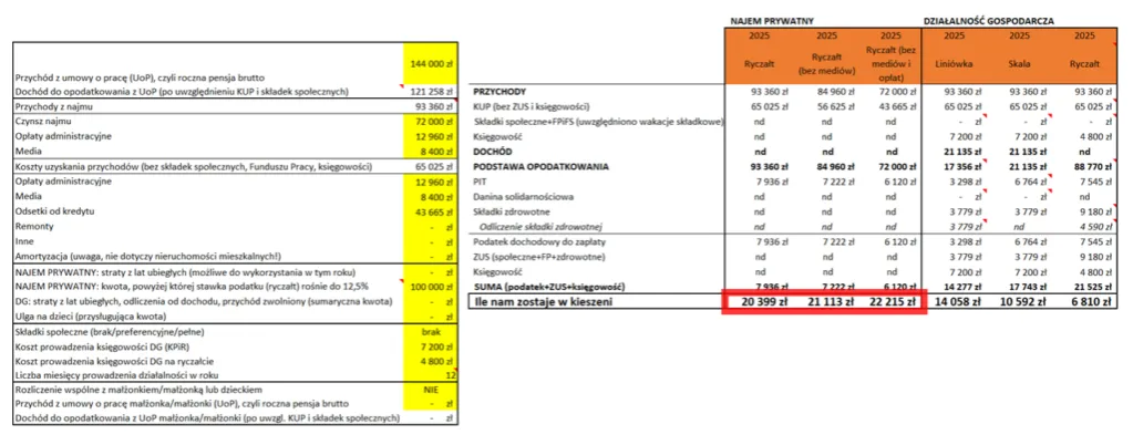 Zdjęcie Czy wynajem mieszkania można odliczyć od podatku? Oto prawda, której nie znasz