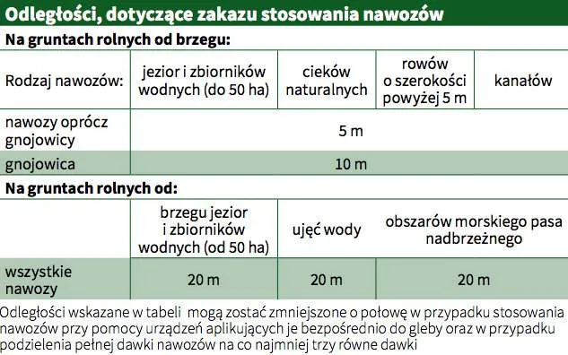 Zdjęcie Jakie są przepisy dotyczące odległości wylewania gnojowicy od budynków?
