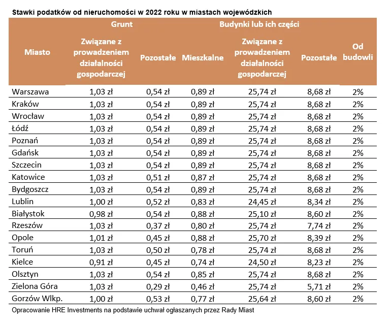 Zdjęcie Jak szybko sprawdzić wysokość podatku od nieruchomości w Warszawie
