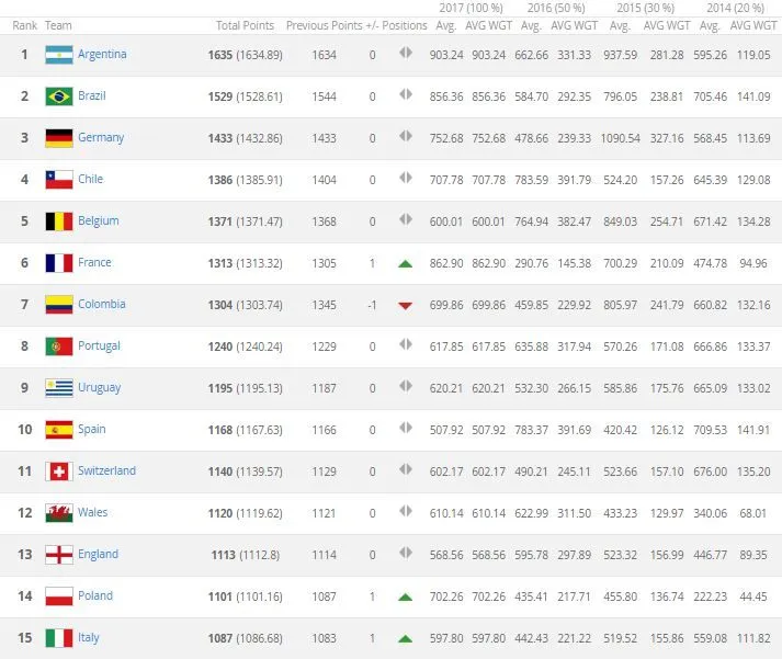 Zdjęcie Które miejsce ma Polska w rankingu FIFA? Spadek o 2 pozycje zaskakuje