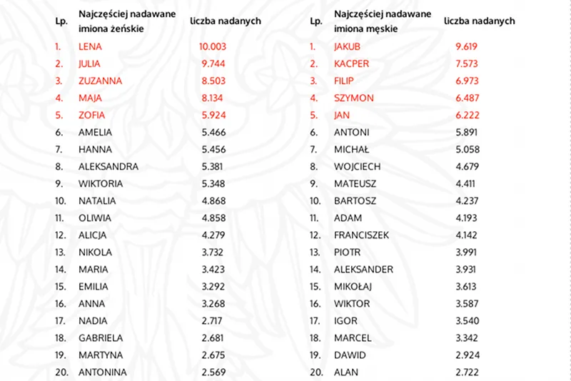 Zdjęcie Jakie imiona żeńskie i męskie idealnie do siebie pasują? Lista najlepszych par
