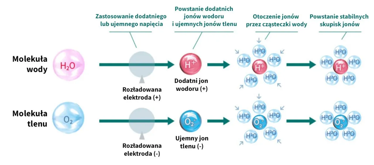 Zdjęcie Wszystko co musisz wiedzieć o zjawisku jonizacji - proces i zastosowanie