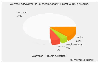 Zdjęcie Ile kalorii ma wątróbka wieprzowa? Wartości odżywcze i wpływ na zdrowie