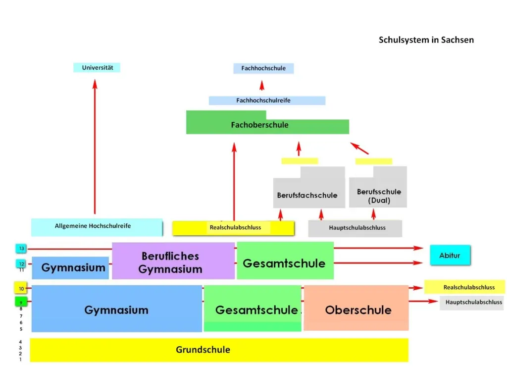 Zdjęcie Wichtige Informationen zum Abitur Sachsen: Termine und Fächer im Überblick
