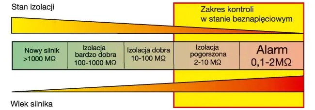 Zdjęcie Jakie wartości rezystancji izolacji są kluczowe dla bezpieczeństwa elektrycznego?
