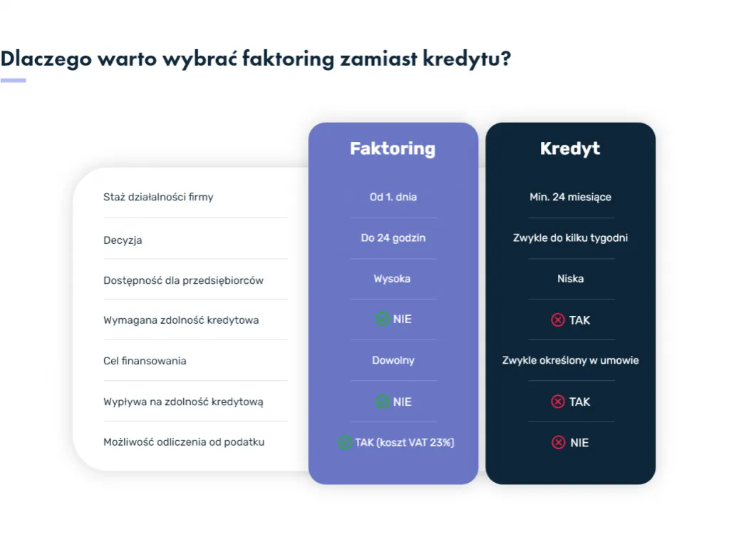 Zdjęcie Kredyt a faktoring: kluczowe różnice w finansowaniu firmy