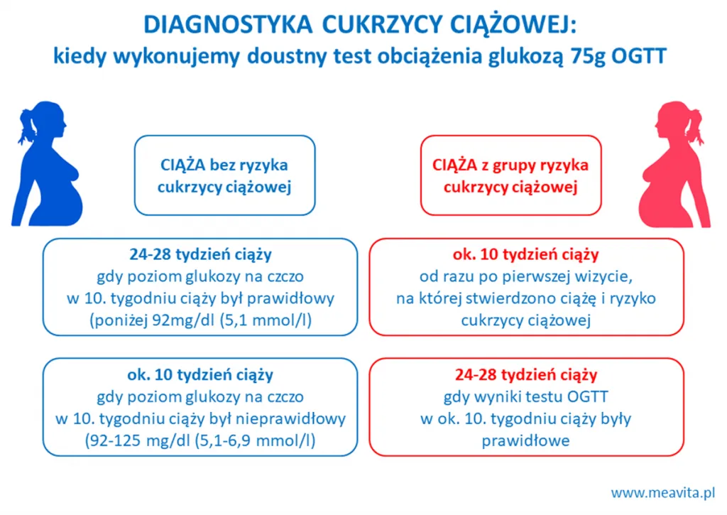 Zdjęcie Ile kosztuje badanie glukozy na czczo? Poznaj ceny i istotne informacje