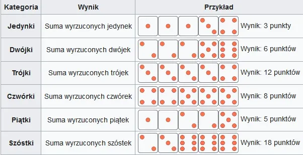 Zdjęcie Zasady gry w kości dla początkujących - poznaj reguły i punktację