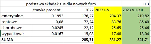 Zdjęcie ZUS preferencyjny 2023 - ile wynosi i kto może skorzystać z ulgi podatkowej?