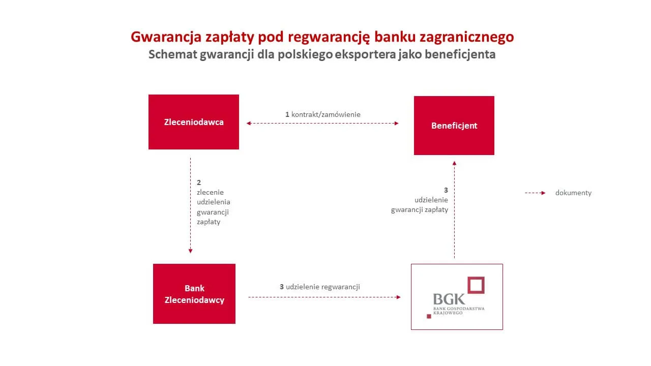 Zdjęcie Prosty kalkulator kosztów gwarancji bankowej - poznaj wszystkie opłaty