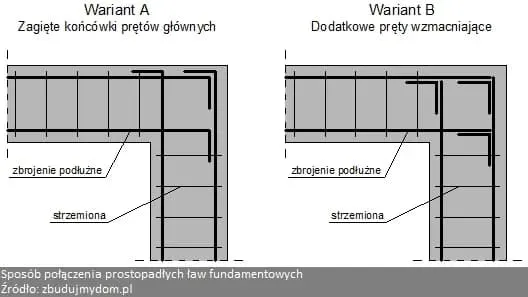 Zdjęcie Jakie strzemiona na fundament - wybierz najlepsze dla swojej budowy