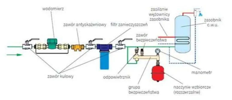 Zdjęcie Jak zamontować naczynie przeponowe do bojlera - uniknij powszechnych błędów