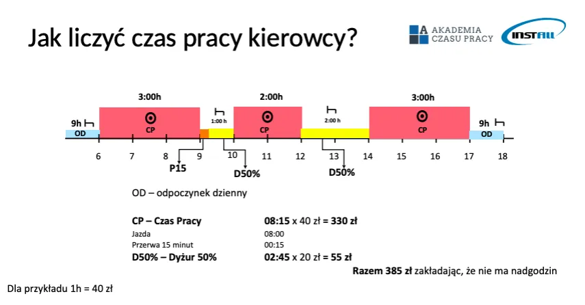 Zdjęcie Jak prawidłowo rozliczyć czas pracy kierowcy i uniknąć błędów?