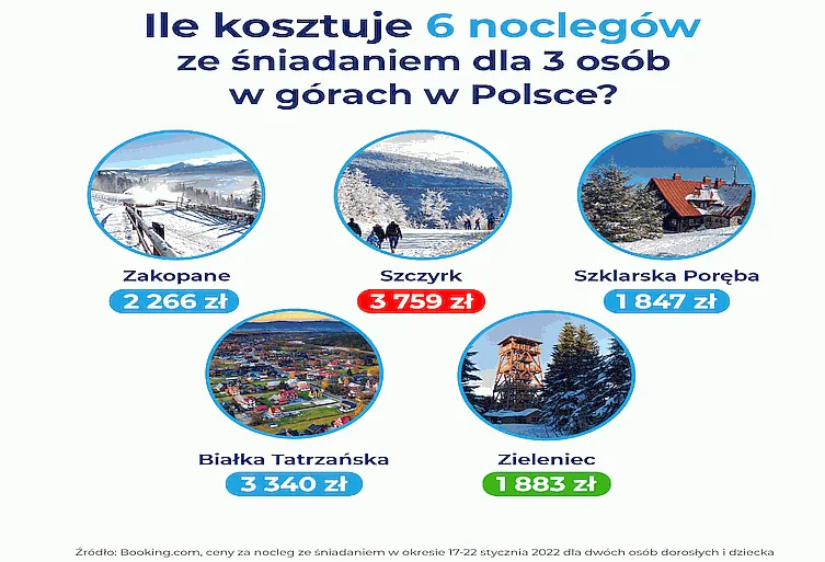 Zdjęcie Ceny noclegów w Zakopanem: Ile naprawdę kosztuje pobyt?