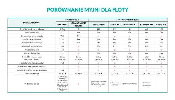 Zdjęcie Ile kosztuje myjnia automatyczna? Sprawdź ceny i pakiety usług