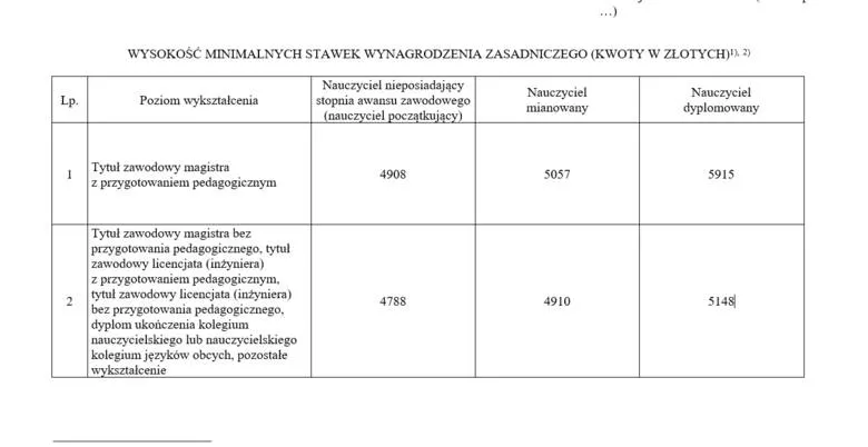 Zdjęcie Ile zarabia nauczyciel dyplomowany? Zaskakujące fakty o wynagrodzeniach