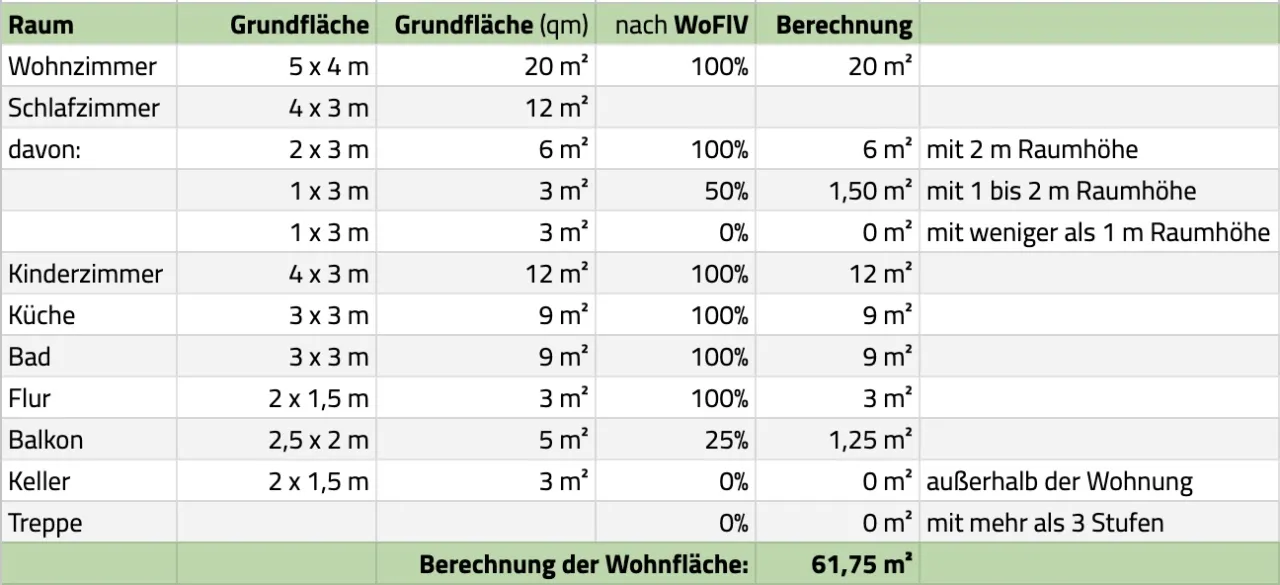 Zdjęcie Was gehört nicht zur Wohnfläche? Wichtige Ausnahmen und Tipps