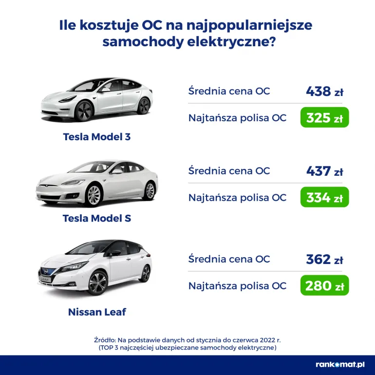 Zdjęcie Ile kosztuje ubezpieczenie samochodu elektrycznego? Sprawdź ceny i czynniki